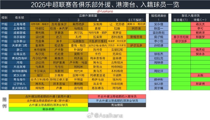 夏窗6月18日0时开启,7月22日24时关闭,转会手续当日9点前未办齐无法出战