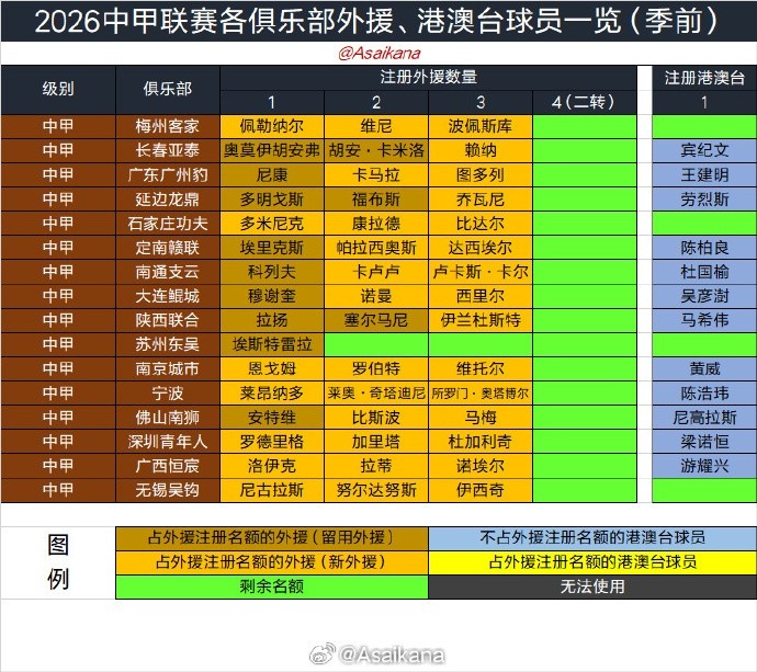 夏窗6月18日0时开启,7月22日24时关闭,转会手续当日9点前未办齐无法出战 夏窗6月18日0时开启,7月22日24时关闭,转会手续当日9点前未办齐无法出战