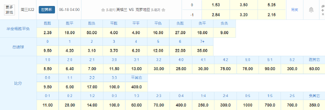 世预赛L组首战：英格兰1.53赔率指向小胜克罗地亚，高温或致保守战术