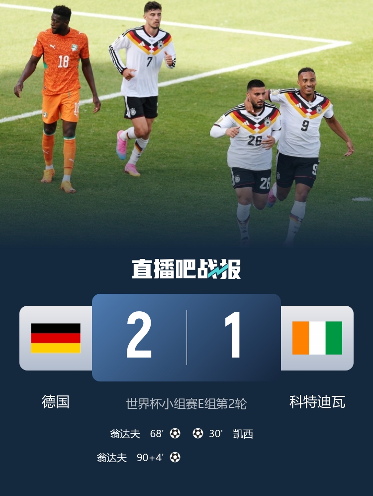 翁达夫替补双响绝杀 德国2-1科特迪瓦提前出线 翁达夫替补双响绝杀 德国2-1科特迪瓦提前出线