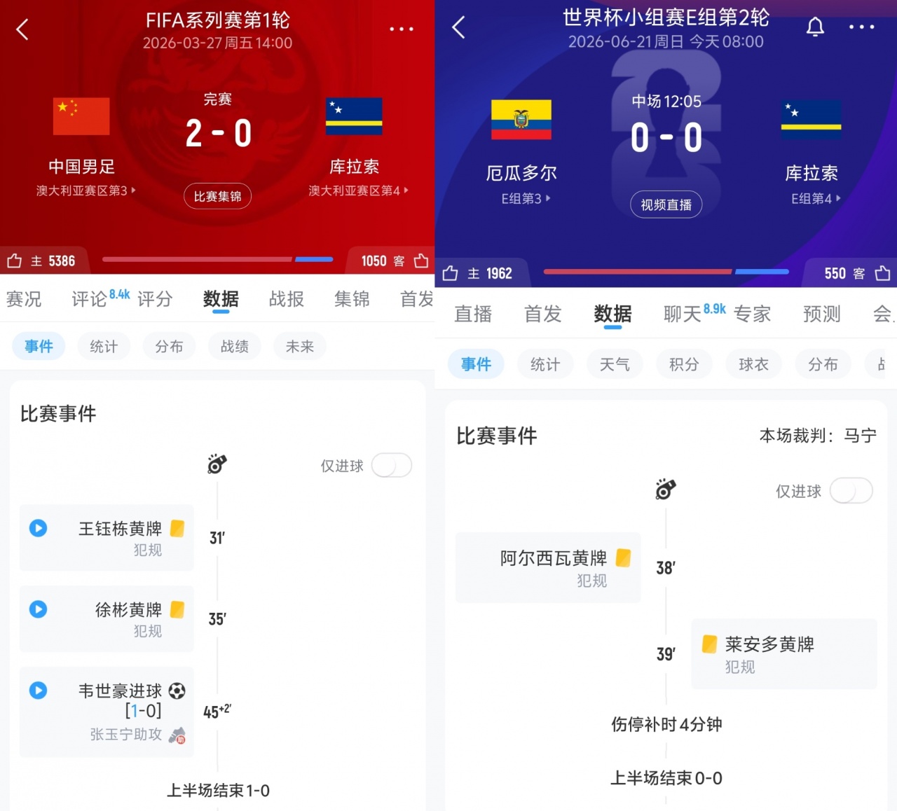 半场战横向对比：国足曾1-0库拉索，厄瓜多尔0-0