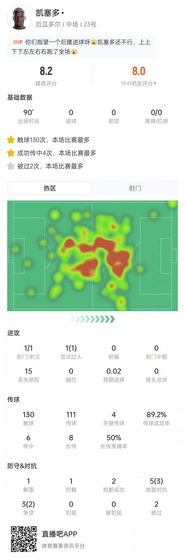 凯塞多全场触球130次，4次关键传球队内最高，厄瓜多尔0-0库拉索