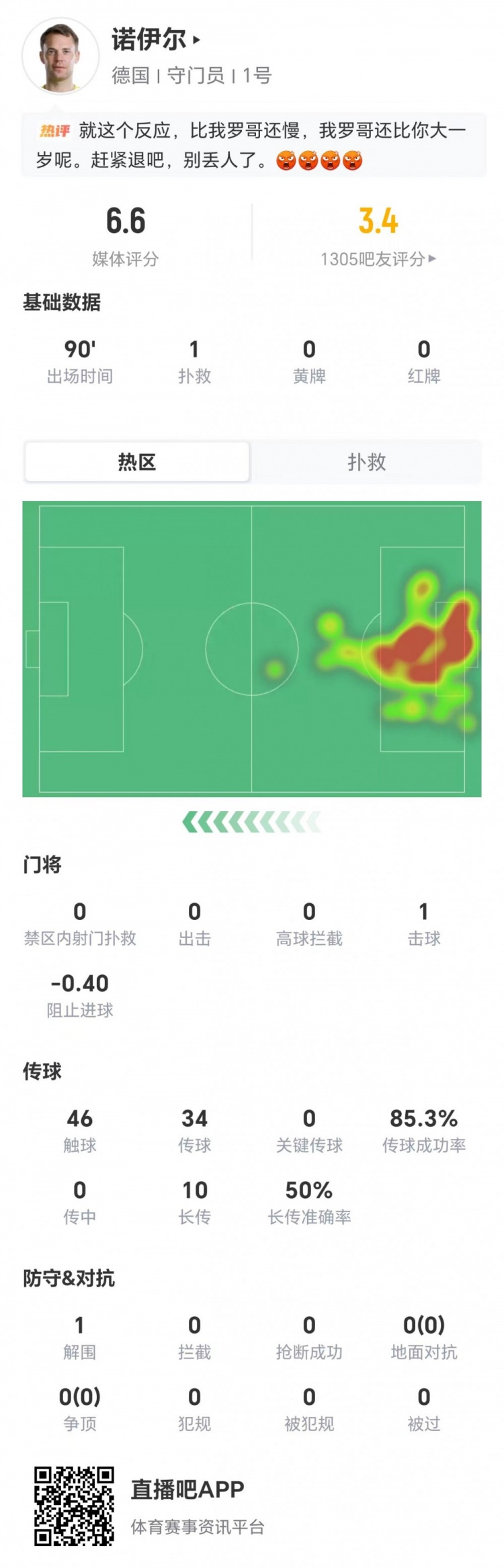 诺伊尔1扑救2失球+阻止进球-0.40，德国1-2厄瓜多尔