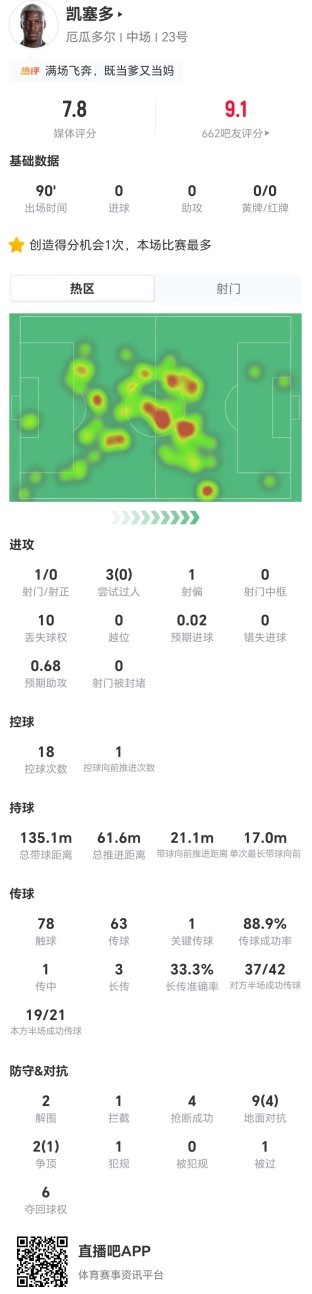 凯塞多全场4抢断11对抗5成功，1关键传球助厄瓜多尔逆转德国
