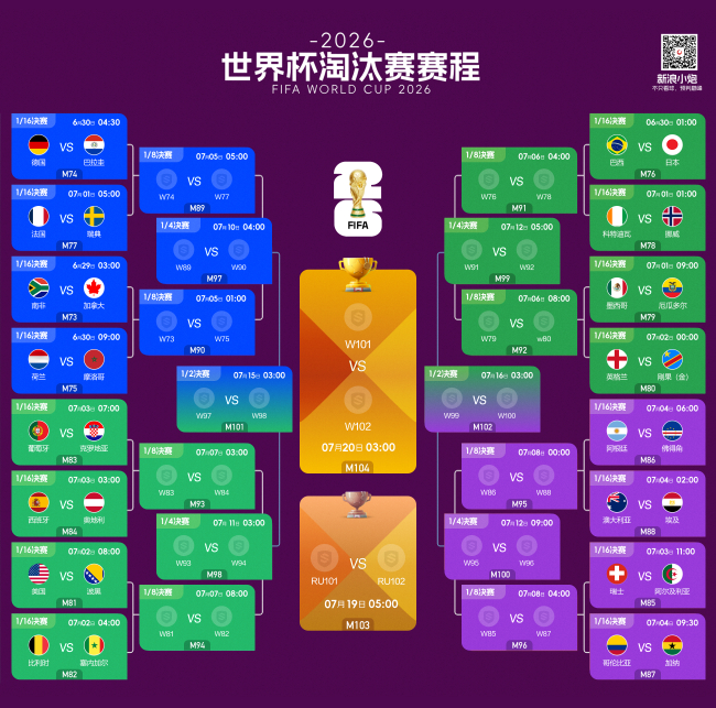 世界杯淘汰赛签位解析:葡萄牙堕入死亡半区,阿根廷直通四强