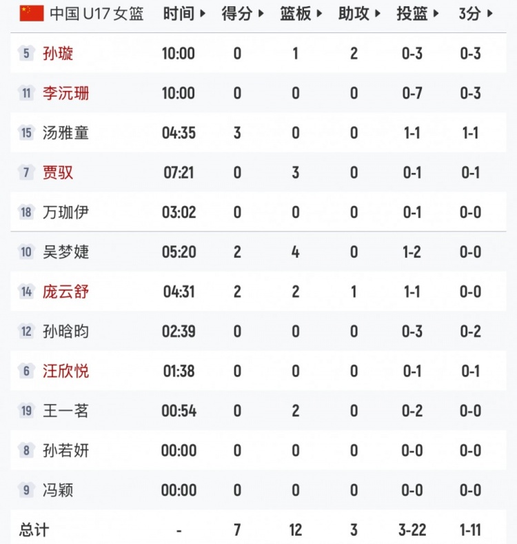 进攻完全哑火！中国U17女篮首节22中3仅得7分 三分11中1