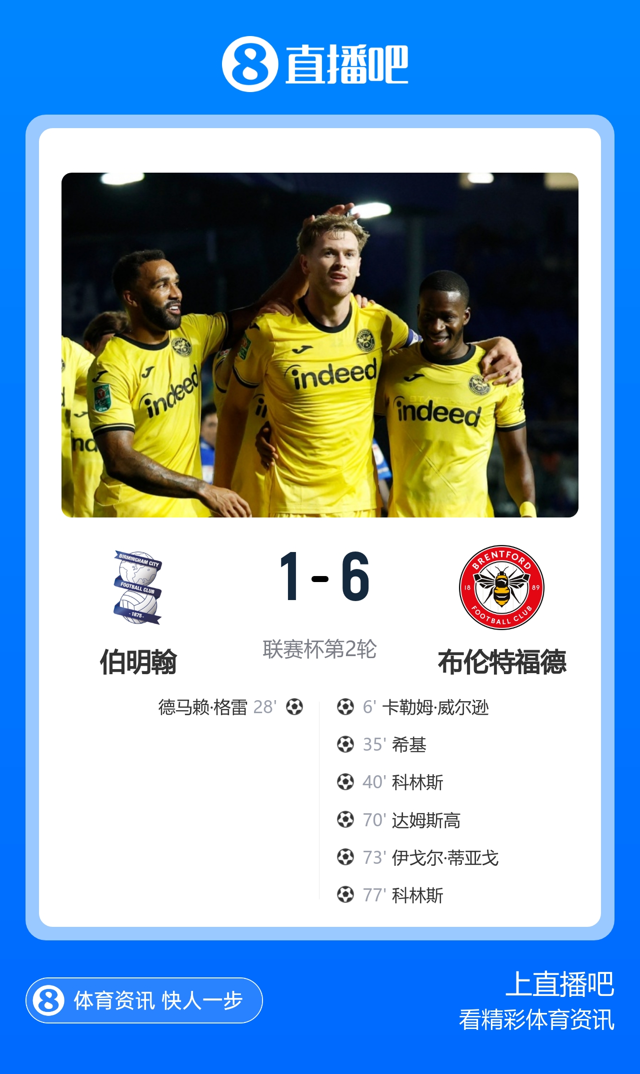 联赛杯-布伦特福德6-1伯明翰进第3轮 科林斯双响安东尼助攻戴帽